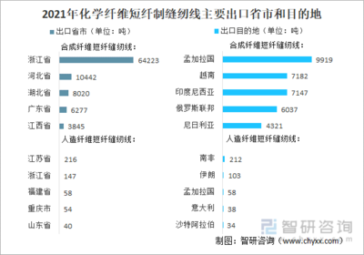 2021年中國化學(xué)纖維短纖紡制的縫紉線進(jìn)出口情況分析:進(jìn)口規(guī)模持續(xù)下滑,浙江省出口量最大[圖]